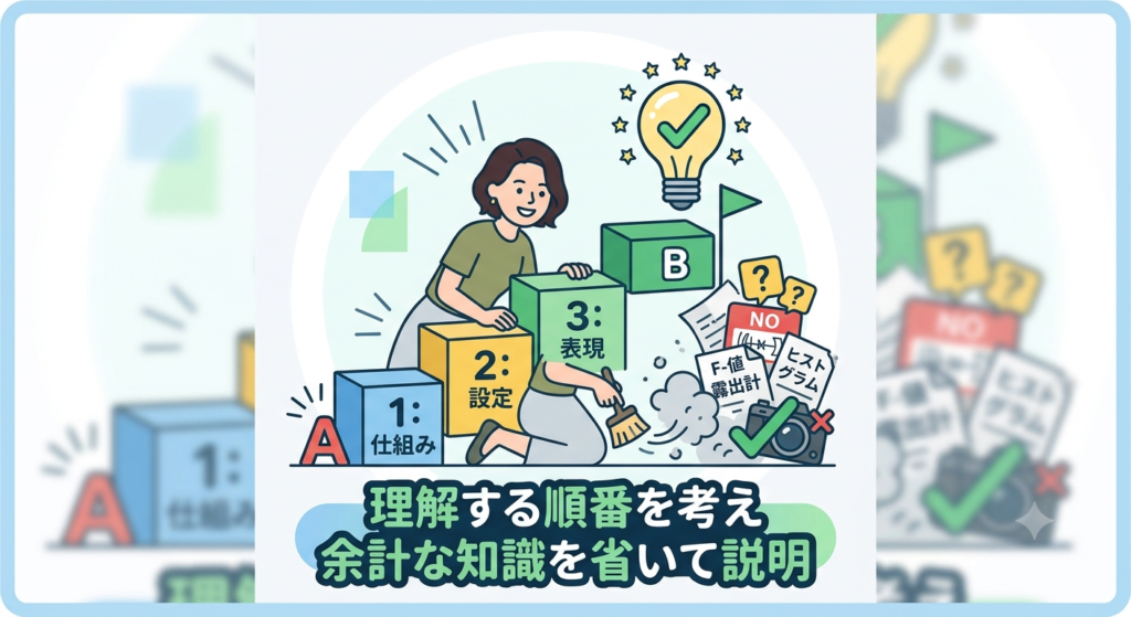 理解する順番を考え、余計な知識を省いて説明。
写真の知識をいきなり全部覚えるのは不可能!覚える順番を考えて教えないと却って混乱します。
この順番を考えて理解度を見ながら説明します。
